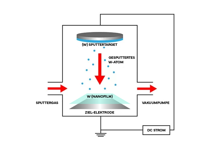 Darstellung Der Physikalischen Gasphasenbeschichtung (PVD)